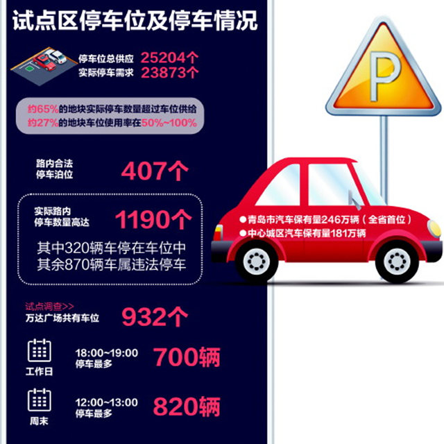 第二次停车资源普查将启动,数据库建成后车位“一图”可控
