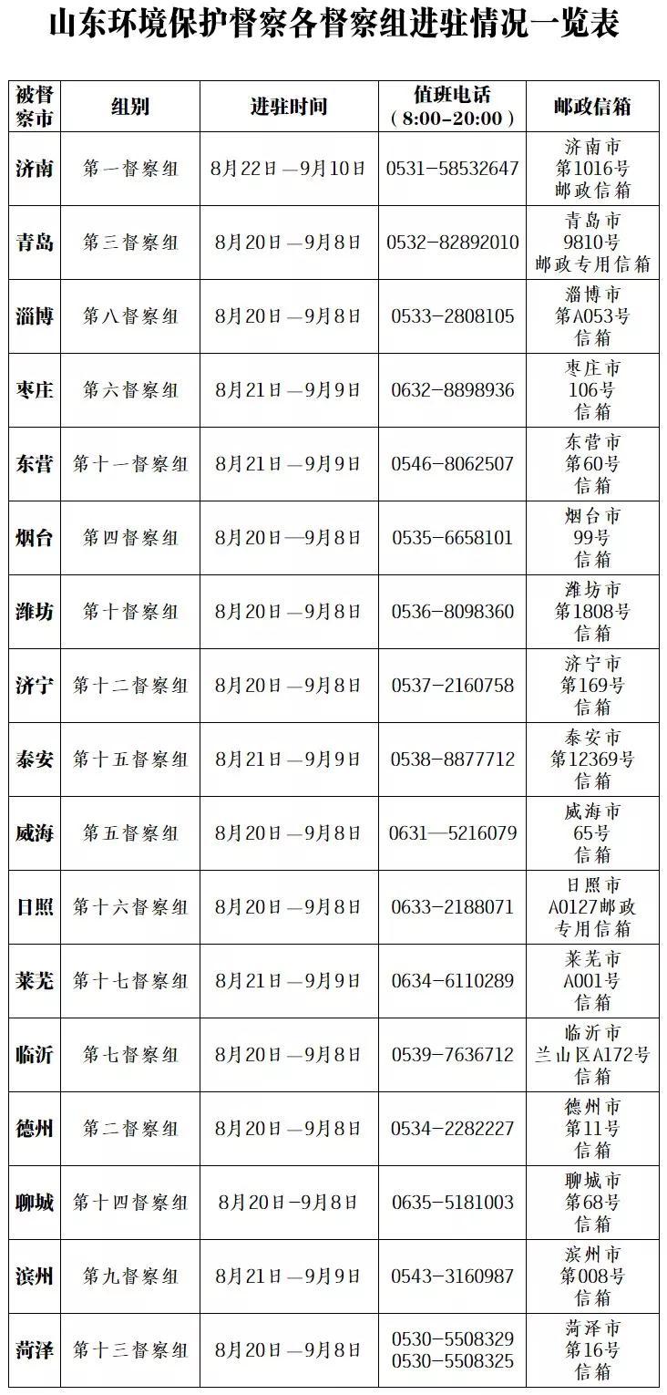 17市20天，收好这份山东环保督察各督察组进驻情况表