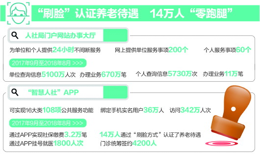 市人社局公布"一次办好"事项清单 共计163项