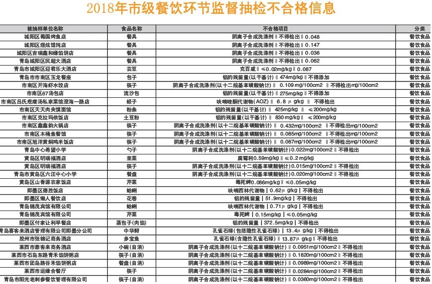 开海虾水饺、吕氏疙瘩汤等32家食品单位抽检不合格