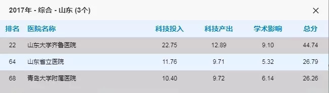 最新！青岛所有三甲医院名单，看什么病去什么医院，一目了然