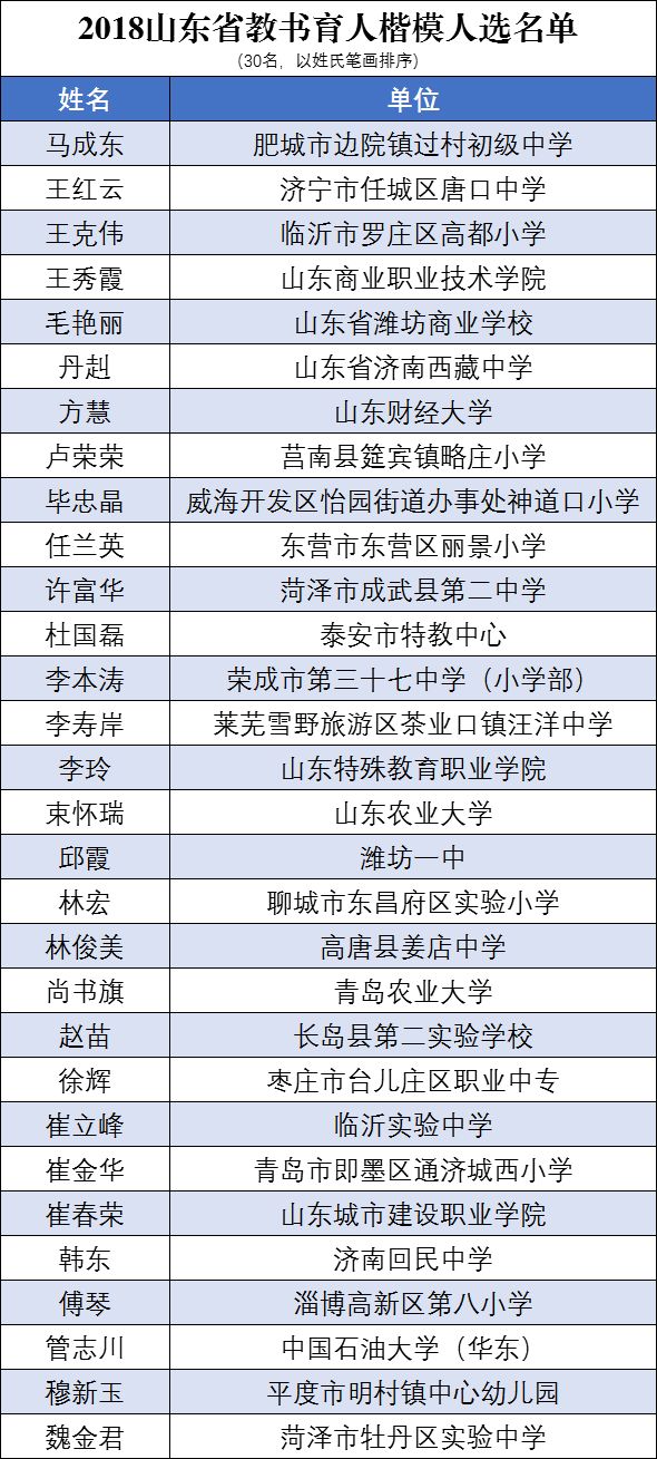 “2018齐鲁最美教师”、“山东省教书育人楷模”人选公示