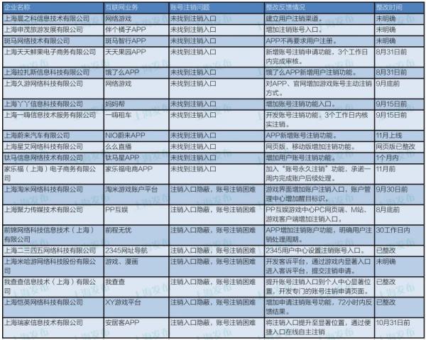 用户账户注销难，饿了么、家乐福电商等20家网企被要求整改