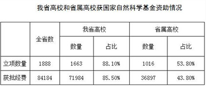 山东高校获2018年自然科学基金项目数量明显提升