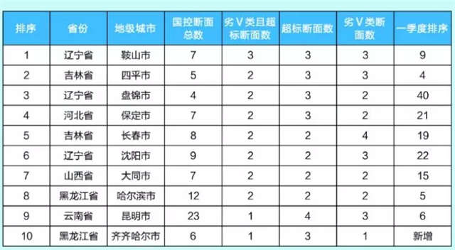 上半年水环境质量达标滞后城市，山东有2个，赶紧来看看！
