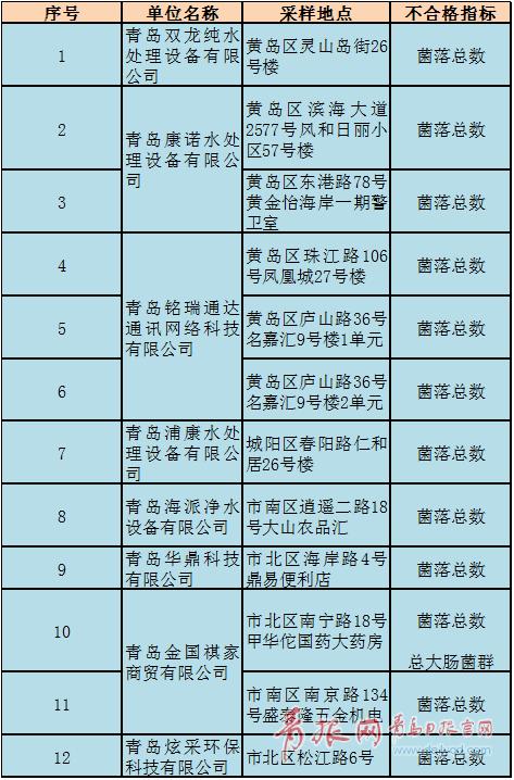 青岛12台饮用水设备水质不合格，有你家附近的吗？