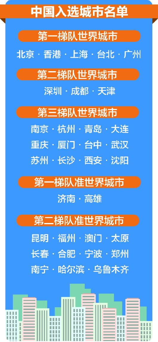 青岛已迈入"世界城市"梯队 排名六年提升50位