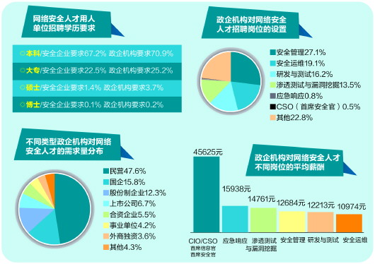 网络安全人才平均月薪超1.2万 成最抢手人才