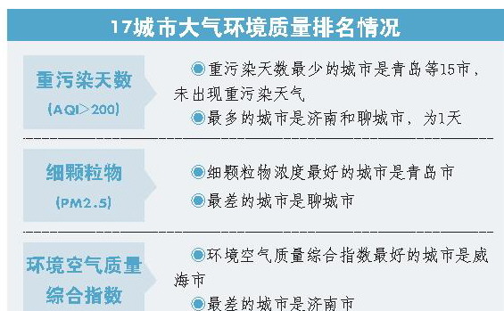 山东大气环境质量排名出炉 7月15市未出现重污染天气
