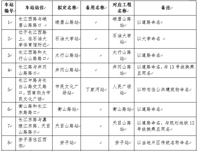 重磅！地铁1号线、4号线、8号线站名公示！有意见快来提