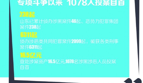 山東掃黑除惡戰果通報:已有1078人投案自首