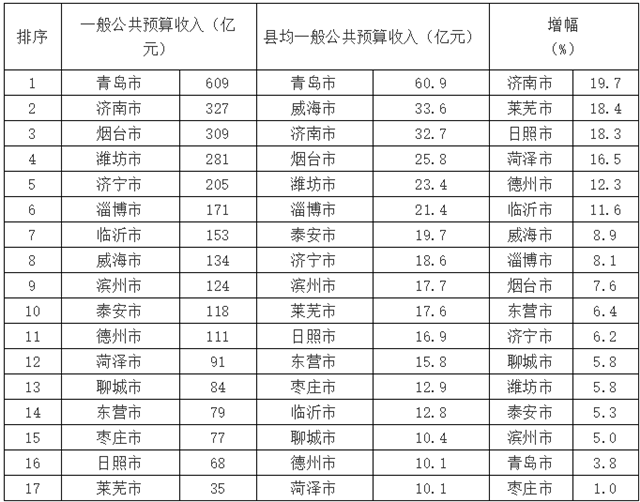 青岛各区市上半年gdp_重磅 青岛各区市2019年GDP总量和增速排名来了(2)