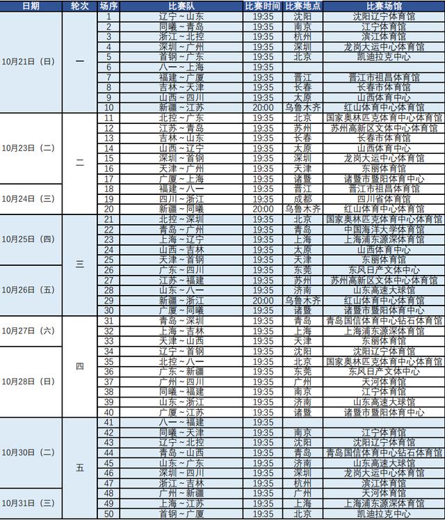 CBA新赛季赛程出炉：揭幕战卫冕冠军辽宁迎战山东