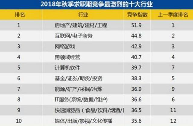2018年秋季招聘月薪排行榜:济南排名23,平均薪