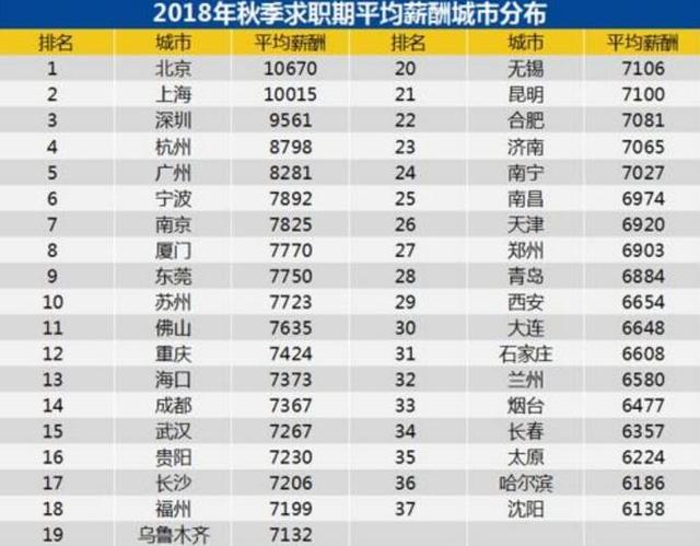 2018年秋季招聘月薪排行榜:济南排名23,平均薪