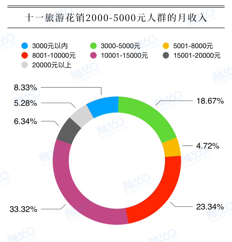 国庆黄金周谁最舍得花钱？近半人群“借钱”也要去旅游