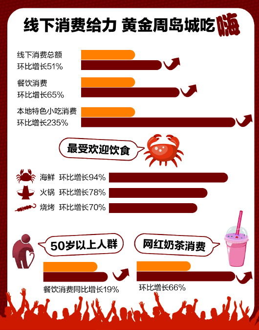 青岛线下消费比节前增五成 银发族领跑餐饮消费(图)