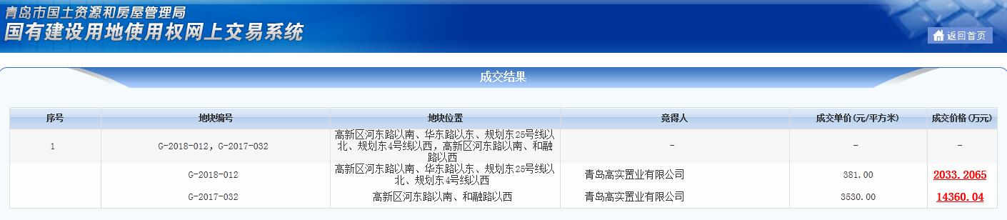 真人娱乐立即注册,【地盘拍卖】高新区两幅住宅蕉蔟地块被高实置业胜利竞得