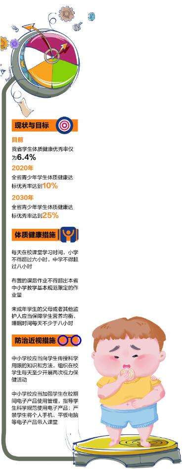 学生体质优秀率仅6.4% 山东出台条例为学生减