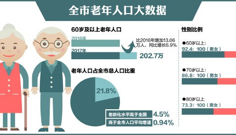 青岛老年人口突破200万 占总人口比重21.8%