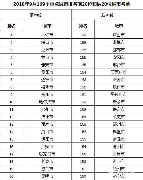山东空气质量排名_山东哪的空气好(2)
