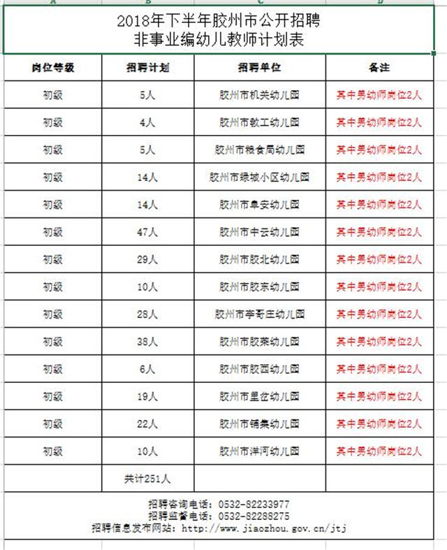 胶州招收251名非事业编幼儿教师