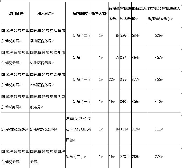 2019年国考报名时间过半，涉鲁最热岗位竞争比已达526:1