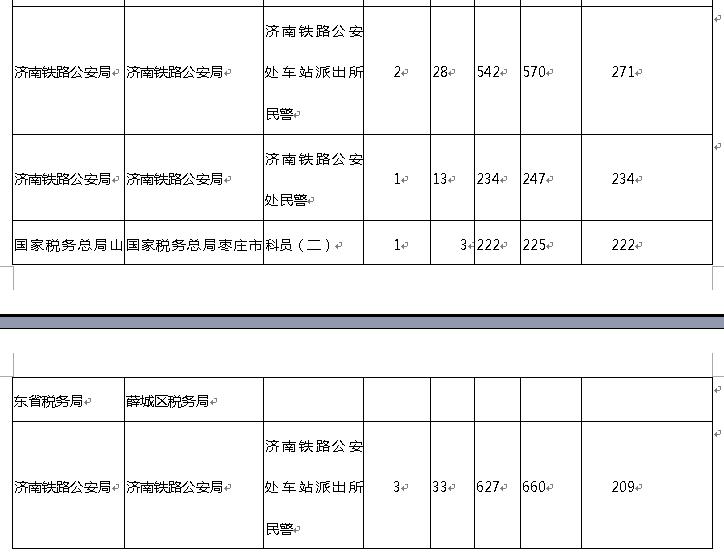 2019年国考报名时间过半，涉鲁最热岗位竞争比已达526:1