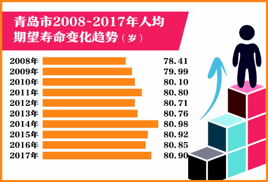 人类寿命有望能延长至130岁