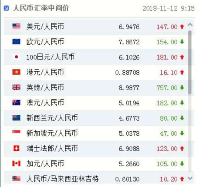 人民币对美元汇率中间价报69476元下调147个基点