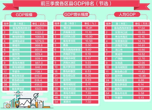 山东2020前三季度gdp排名_2020年前三季度山东省16地市GDP排名及增长情况(2)