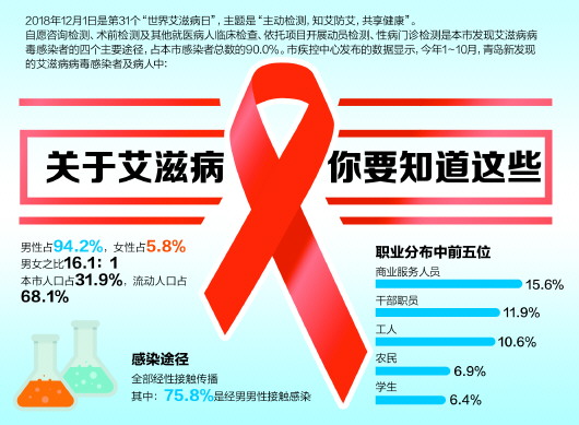 艾滋人口占比_中国肥胖人口占比(2)