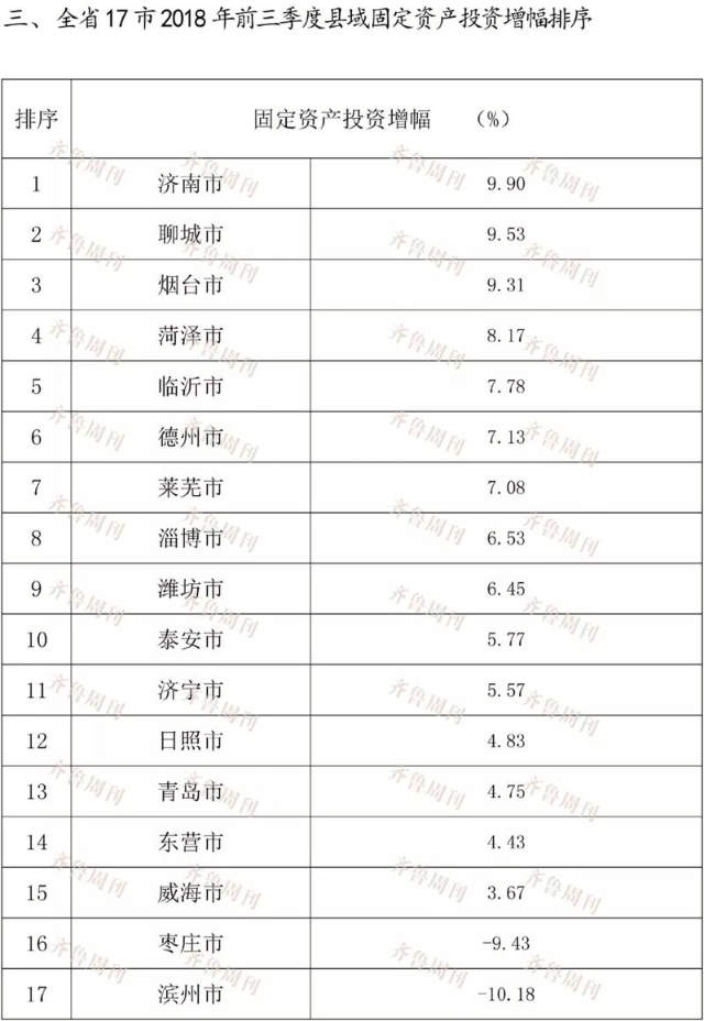 枣庄前三季度gdp_2019年前三季度枣庄GDP实现1967.42亿元 增长3.5