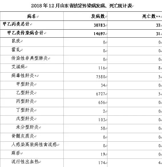 山东通报最新传染病疫情，青岛人当心这几种病