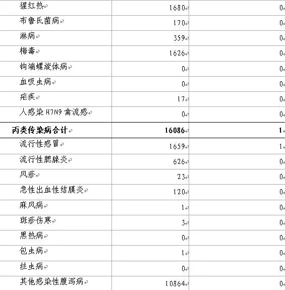 山东通报最新传染病疫情，青岛人当心这几种病