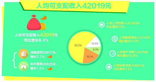 青岛市人均可支配收入_人均可支配收入(3)