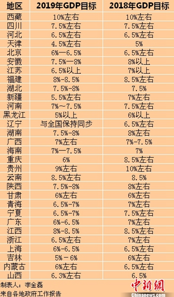 30省份2019年GDP目标出炉 这两省逆势上调目