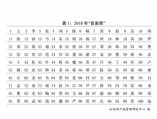 全国张王李刘大姓人口_王张李刘四姓氏占青岛人口33.3