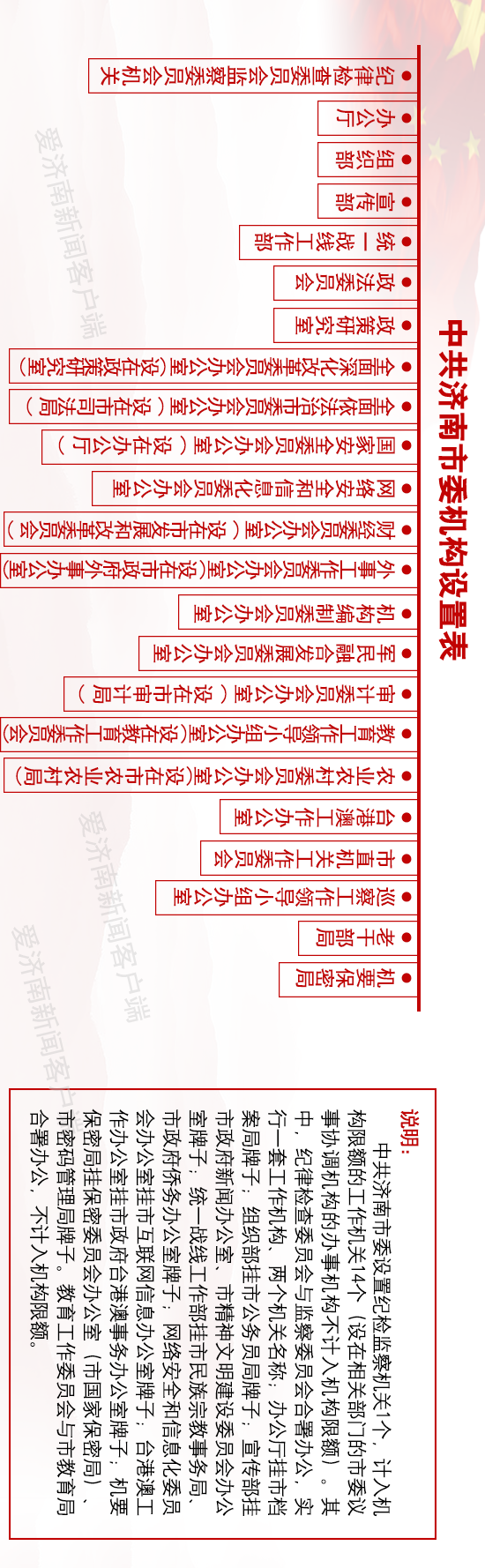 济南市市级机构改革最新消息：设置党政机构54个