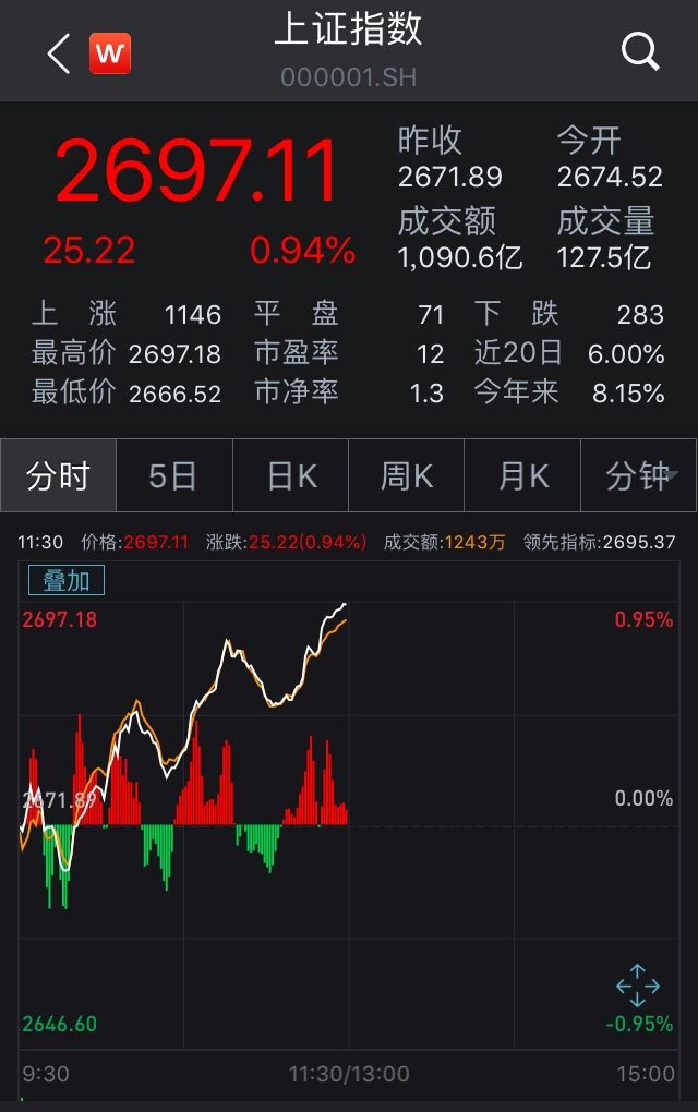 A股涨势延续：沪指早盘剑指2700点，科技股大放异彩