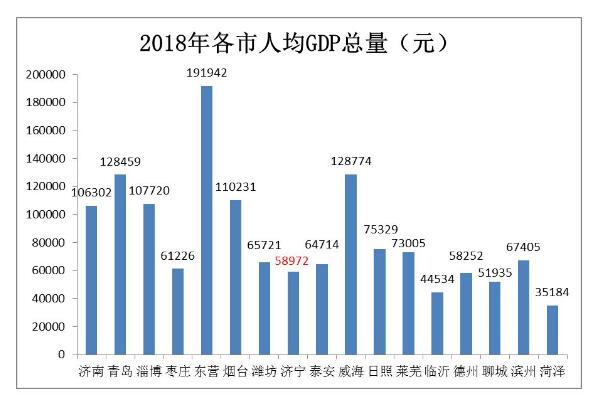 2020年山东各县市区人均GDP排名_浙嘉 实在太憋屈 市本级体虚,5县市离心,好处没摊上,调控整一起 嘉兴