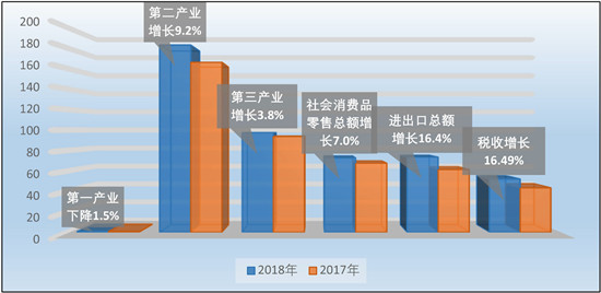 2018年 经济数据_...省份公布上半年经济数据 2018上半年各省经济数据排名2018-07-24 ...(3)