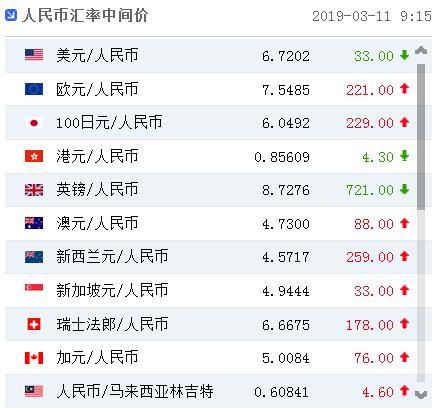 人民币对美元汇率中间价报6.7202元 上调33个基点 人民币对美元汇率中间价报6.7202元 上调33个基点