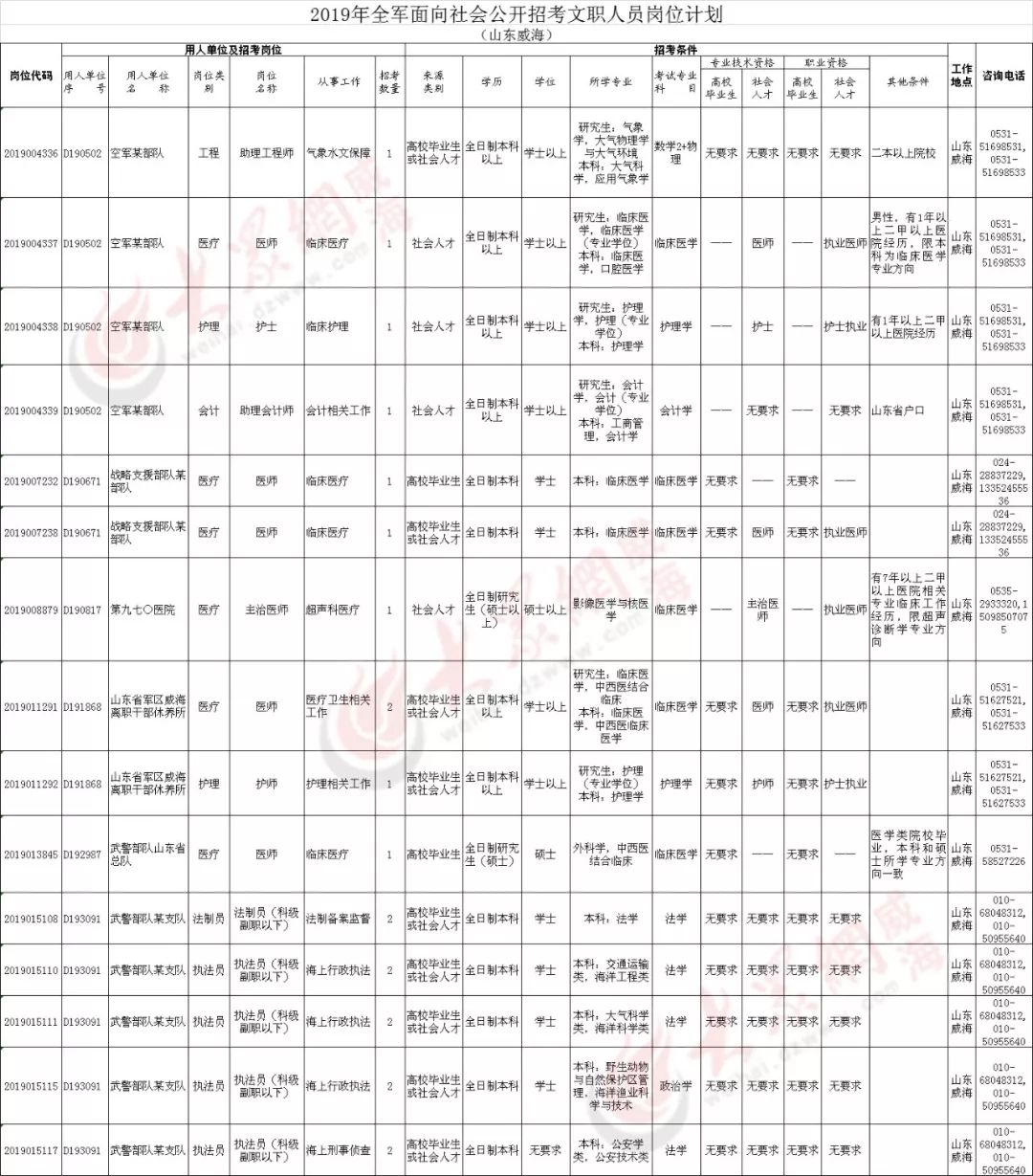 全军公开招考文职人员 威海招21人