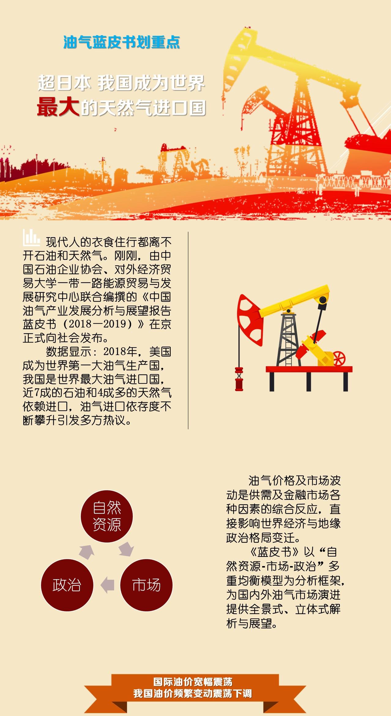 2018年中国超过日本成世界最大天然气进口国