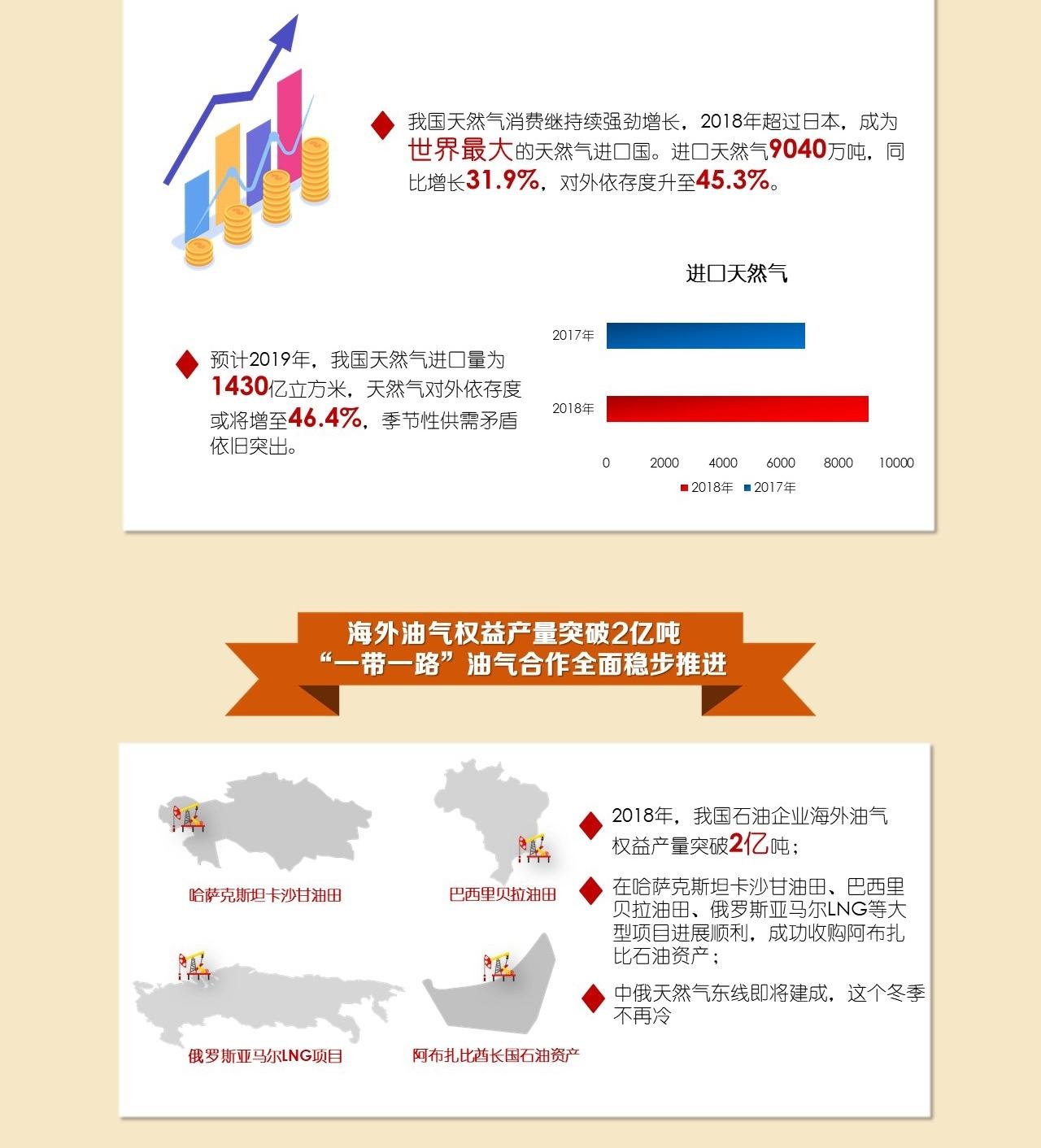2018年中国超过日本成世界最大天然气进口国