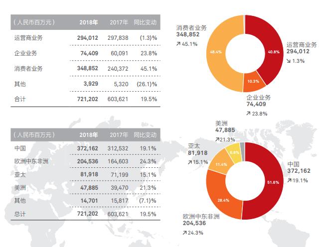 在企业业务领域,华为2018年销售收入744.09亿元,同比增长23.