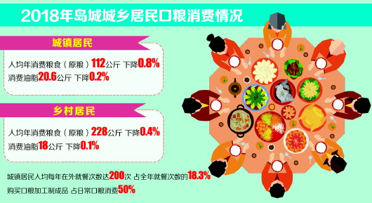 人均口粮消费_消费图片