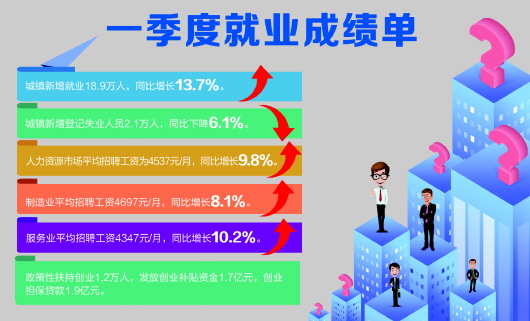 2019年新增就业人口_2019年武汉确保新增就业20万人 城镇登记失业率控制在3.2%以