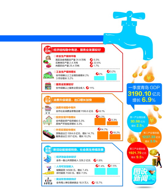 2021青岛一季度gdp_青岛各区gdp(3)